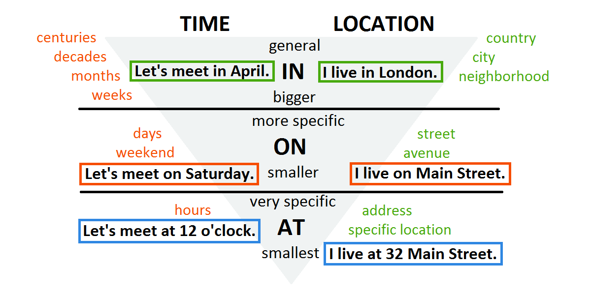 Nejčastější anglické předložky časové a místní