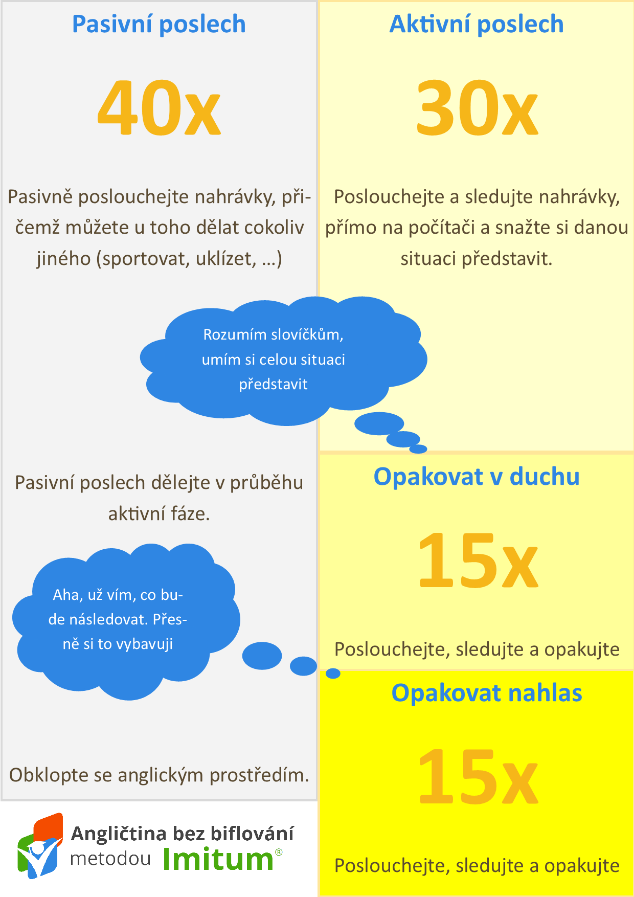 Infografika ukazující jednotlivé fáze aktivního a pasivního učení