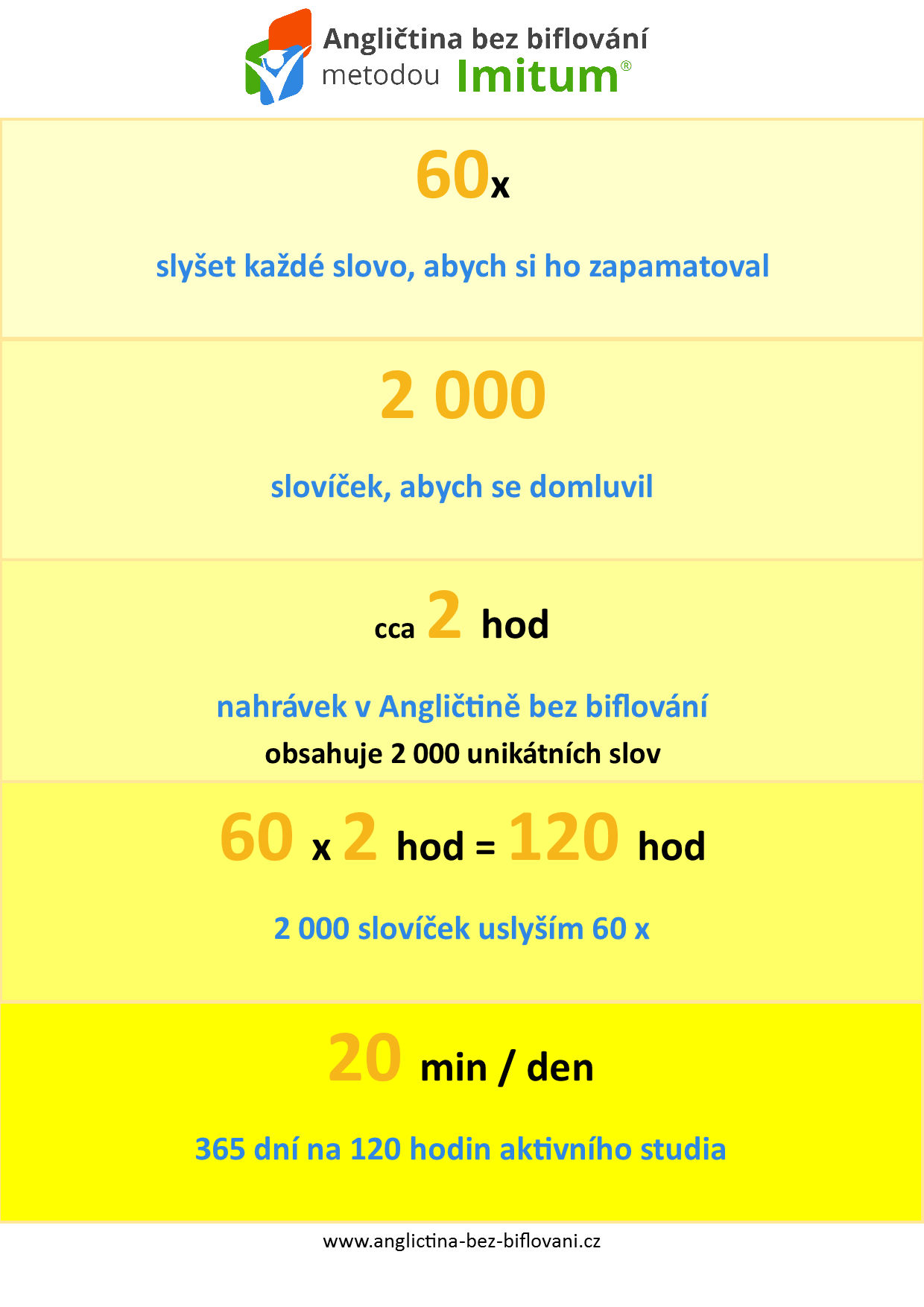 Infografika výpočtu doby učení - 20 minut denně stačí
