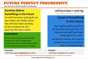 Předpřítomný čas průběhový (Present Perfect Continuous)