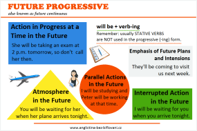 Budoucí čas průběhový (Future Continuous)